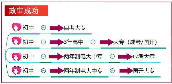 我有電大中專畢業(yè)證為什么還說我學歷斷層呢